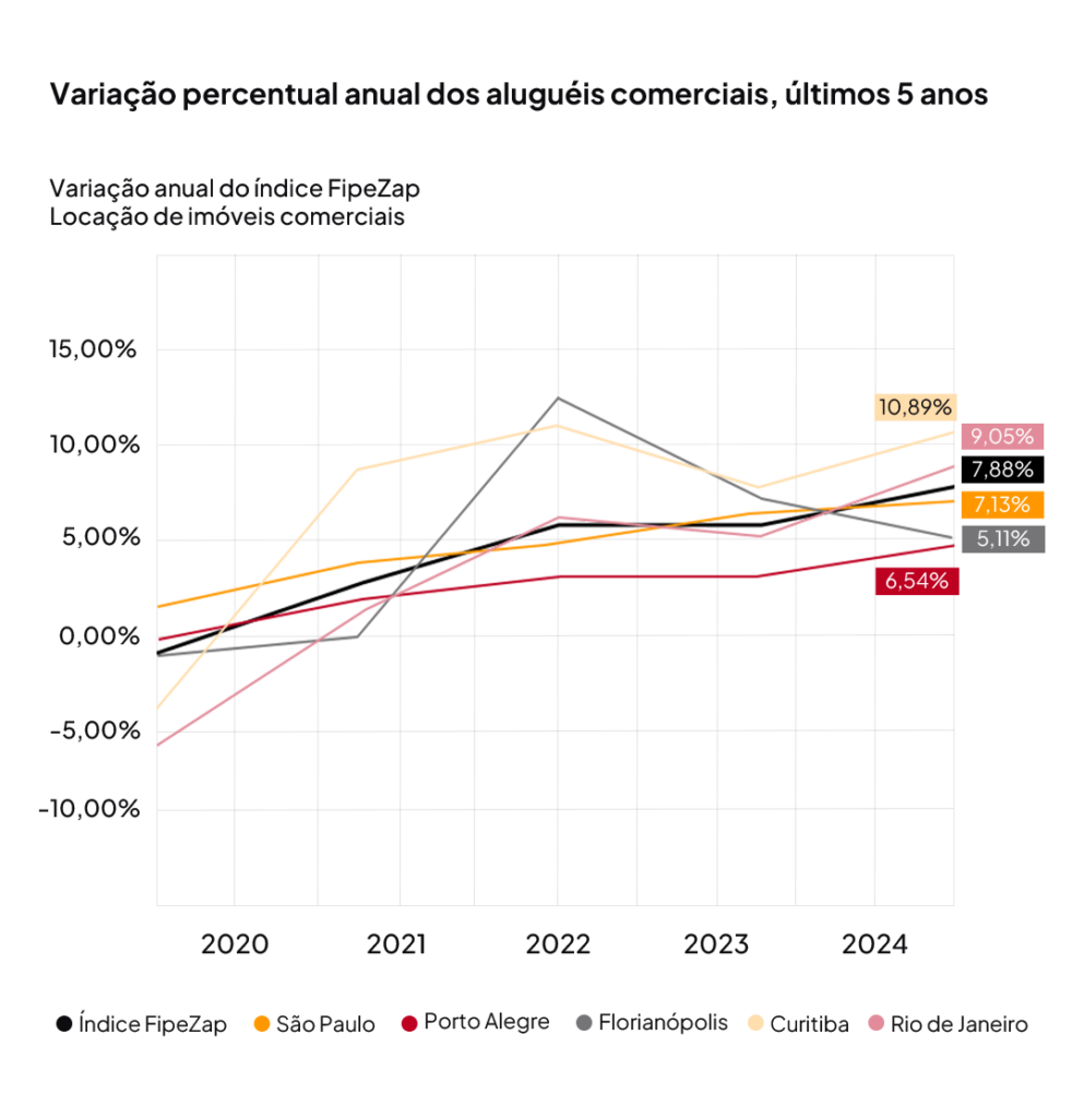 A taxa de crescimento do aluguel de imóveis comerciais em 2024 foi a maior desde o início da série histórica, em 2013.