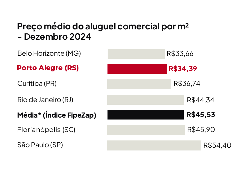 Porto Alegre teve o valor médio por m² na locação de imóveis comerciais em R$ 34,39. 