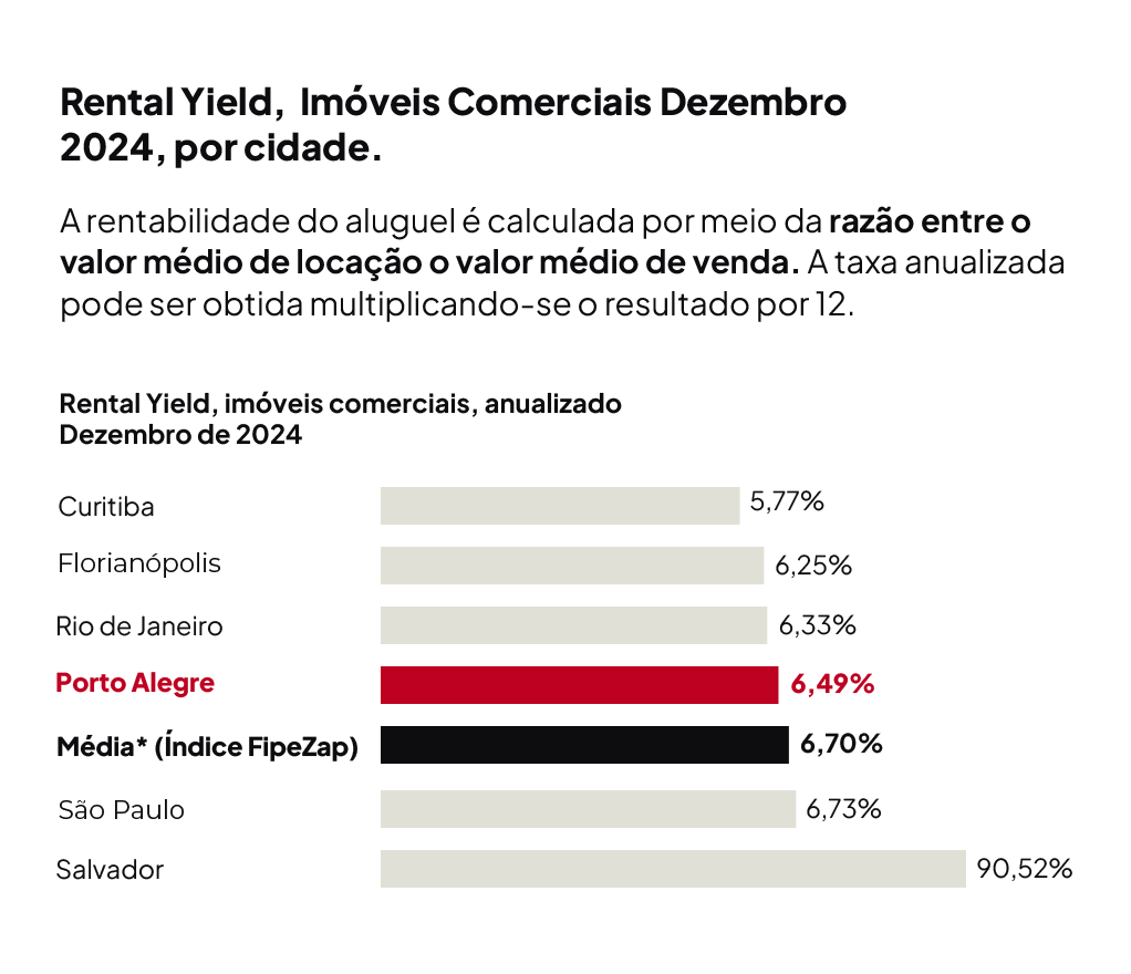 Porto Alegre ficou abaixo da média FipeZap. 