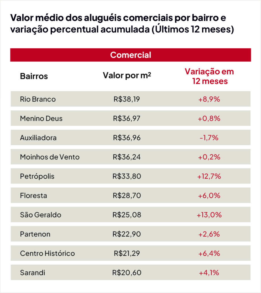 Os bairros de Porto Alegre com menor e maior valor por m² na locação de imóveis comerciais. 