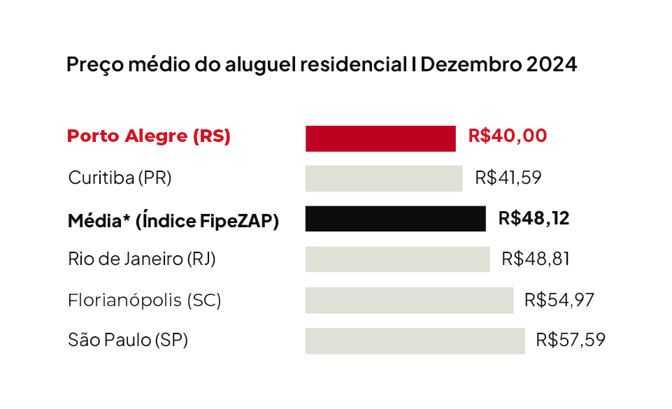 Gráfico com os valores do mercado de aluguéis em 2024 no Brasil.