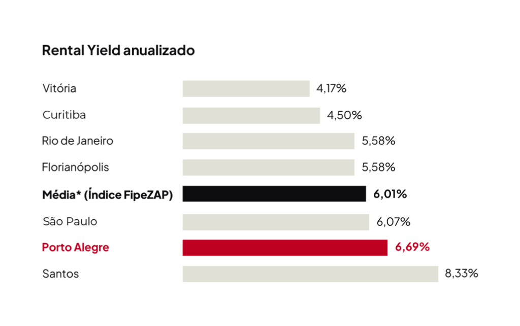 Gráfico com os valores do mercado de aluguéis em 2024 no Brasil.